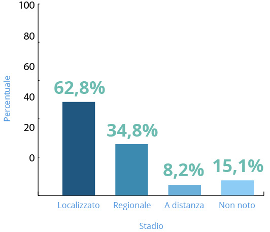 Sopravvivenza a 5 anni